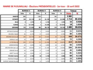Résultats Élections Municipales du 15 mars 2026